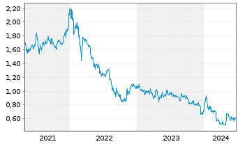 Chart Deutsche Eff.-u..Wechs.-Bet. AG - 5 Years