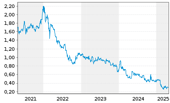 Chart Deutsche Eff.-u..Wechs.-Bet. AG - 5 années