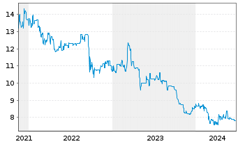 Chart Deutsche Real Estate AG - 5 années
