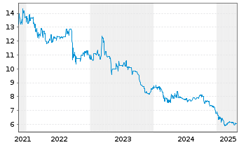 Chart Deutsche Real Estate AG - 5 années