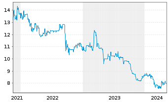 Chart Deutsche Real Estate AG - 5 Jahre