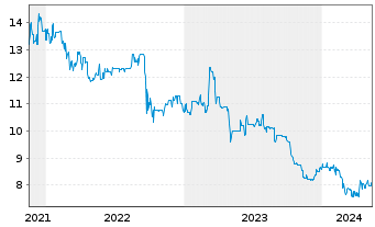 Chart Deutsche Real Estate AG - 5 années
