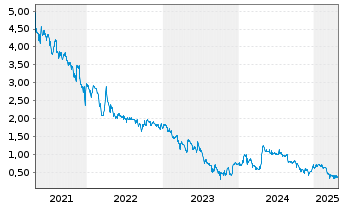 Chart medondo holding AG - 5 Years