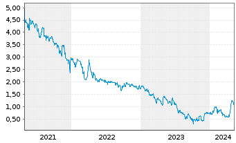 Chart medondo holding AG - 5 Years