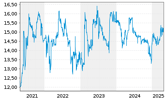 Chart MERKUR PRIVATBANK KGaA - 5 Years