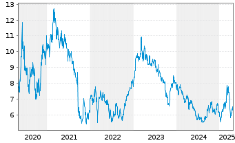 Chart Deutsche Lufthansa AG - 5 années