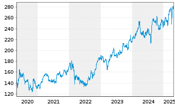 Chart Hannover Rück SE - 5 Jahre