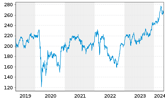 Chart Allianz SE - 5 Years