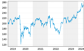 Chart Allianz SE - 5 années