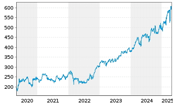 Chart Münchener Rückvers.-Ges. AG - 5 Years