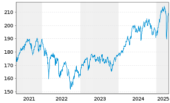 Chart INVESCO Europa Core Aktienfds Inhaber-Anteile - 5 années