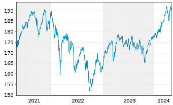 Chart INVESCO Europa Core Aktienfds Inhaber-Anteile - 5 Years