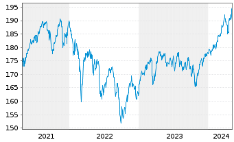 Chart INVESCO Europa Core Aktienfds Inhaber-Anteile - 5 Years