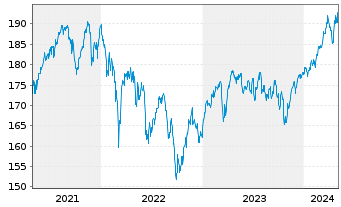 Chart INVESCO Europa Core Aktienfds Inhaber-Anteile - 5 années