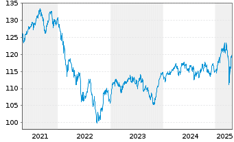 Chart cominvest Fondra - 5 années