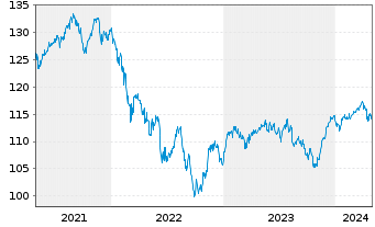Chart cominvest Fondra - 5 Jahre