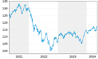 Chart cominvest Fondra - 5 années