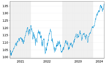 Chart cominvest Fondis Inhaber-Anteile - 5 années