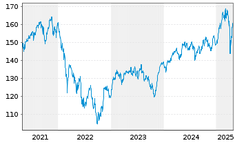 Chart cominvest Adifonds - 5 années