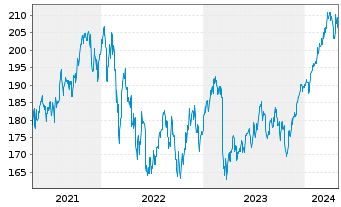 Chart cominvest Adiverba Inhaber-Anteile - 5 Years