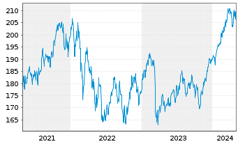 Chart cominvest Adiverba Inhaber-Anteile - 5 Jahre
