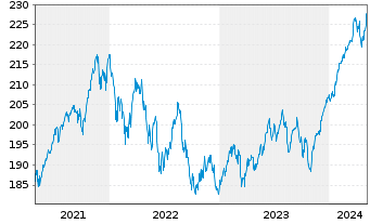 Chart cominvest Plusfonds Inhaber-Anteile - 5 Years