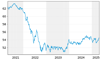 Chart Gothaer GothaRent Inhaber-Anteile - 5 Years