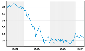 Chart Gothaer GothaRent Inhaber-Anteile - 5 Years