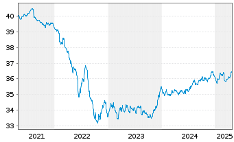 Chart WWK-Rent-cominvest Inhaber-Anteile - 5 années