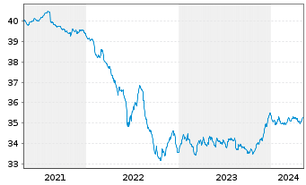 Chart WWK-Rent-cominvest Inhaber-Anteile - 5 Jahre
