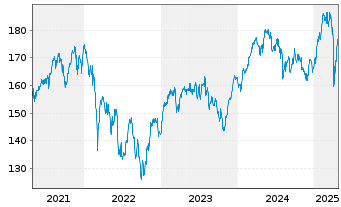 Chart NÜRNBERGER Euroland A Inhaber-Anteile - 5 Jahre