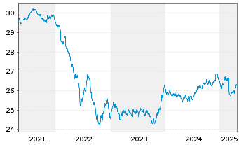 Chart AXA Renten Euro Inhaber-Anteile - 5 années