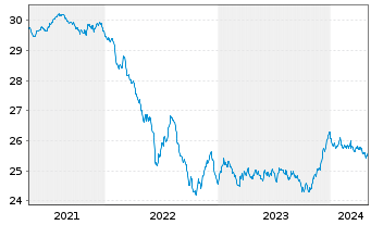 Chart AXA Renten Euro Inhaber-Anteile - 5 Years