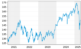 Chart Allianz-dit Value Global - 5 Jahre