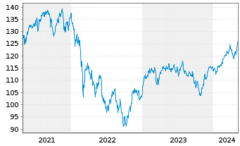 Chart AL Trust Aktien Deutschland Inhaber-Anteile - 5 Years