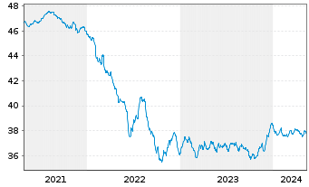 Chart AL Trust Euro Renten Inhaber-Anteile - 5 années