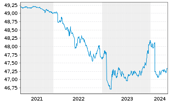 Chart Allianz PIMCO Mobil-Fonds Inhaber-Anteile A (EUR) - 5 Years