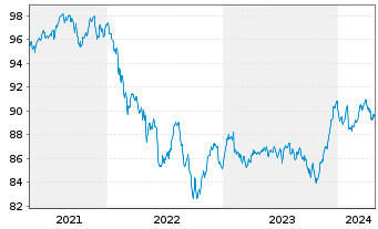 Chart Allianz Flexi Rentenfonds Inhaber-Anteile A (EUR) - 5 Years