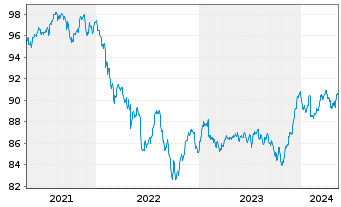 Chart Allianz Flexi Rentenfonds Inhaber-Anteile A (EUR) - 5 années