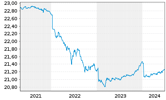 Chart SEB Total Return Bond Fund Inhaber-Anteile - 5 Years