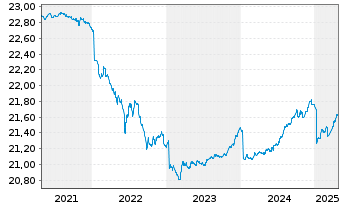 Chart SEB Total Return Bond Fund Inhaber-Anteile - 5 années