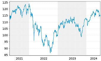 Chart SEB Aktienfonds - 5 années