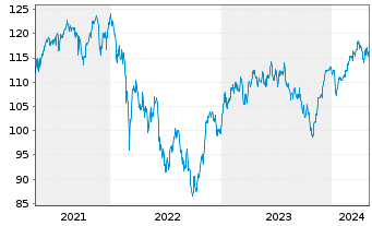 Chart SEB Aktienfonds - 5 Years