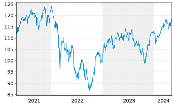 Chart SEB Aktienfonds - 5 Jahre