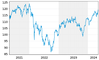 Chart SEB Aktienfonds - 5 Years