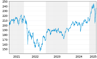 Chart DWS ESG Investa Inhaber-Anteile LD - 5 Jahre