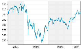 Chart DWS ESG Investa Inhaber-Anteile LD - 5 Years