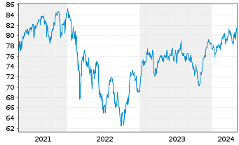 Chart Baloise-Aktienfonds DWS Inhaber-Anteile - 5 années