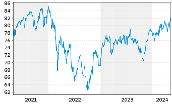 Chart Baloise-Aktienfonds DWS Inhaber-Anteile - 5 Jahre