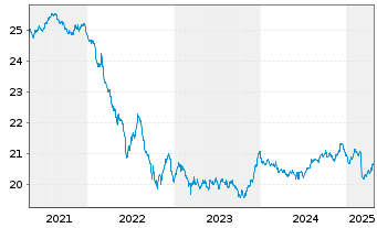 Chart Baloise-Rentenfonds DWS Inhaber-Anteile - 5 années